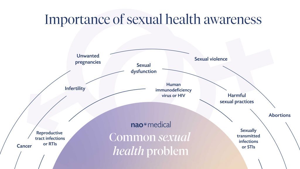 Importance of sexual health awareness